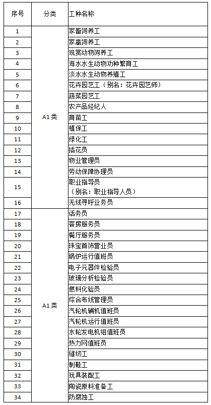 深圳市失業(yè)保險(xiǎn)技能提升補(bǔ)貼工種目錄