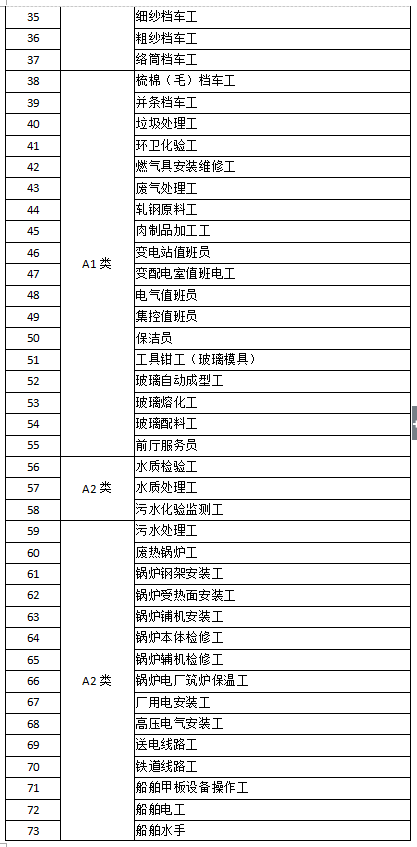 深圳市失業(yè)保險(xiǎn)技能提升補(bǔ)貼工種目錄