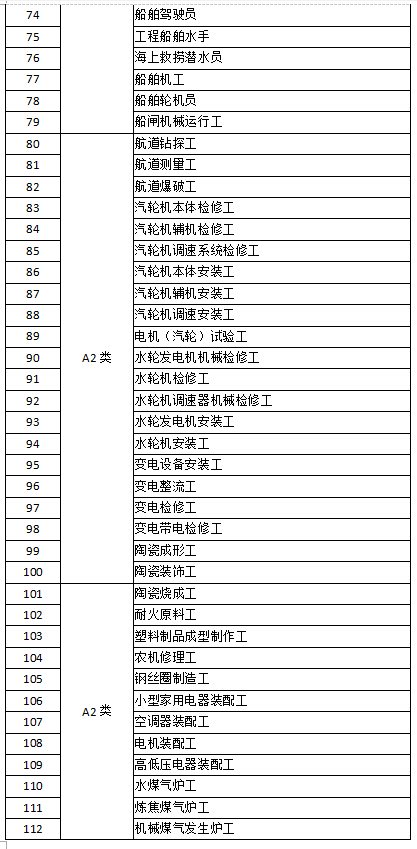 深圳市失業(yè)保險(xiǎn)技能提升補(bǔ)貼工種目錄