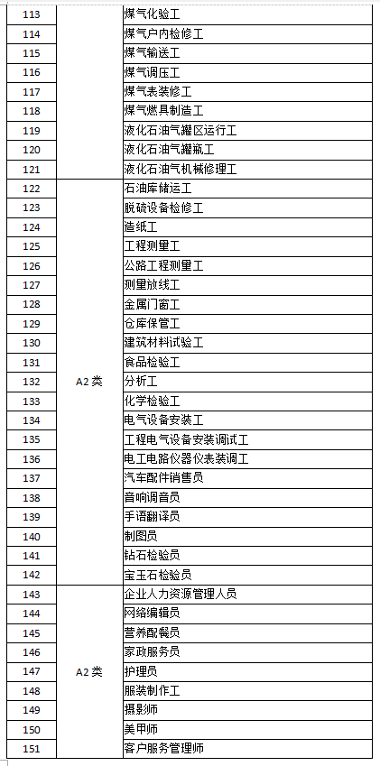 深圳市失業(yè)保險(xiǎn)技能提升補(bǔ)貼工種目錄