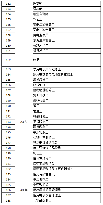 深圳市失業(yè)保險(xiǎn)技能提升補(bǔ)貼工種目錄