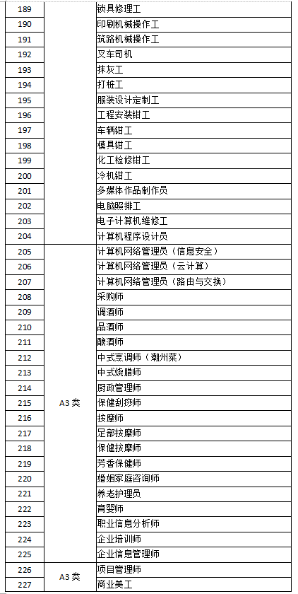 深圳市失業(yè)保險(xiǎn)技能提升補(bǔ)貼工種目錄