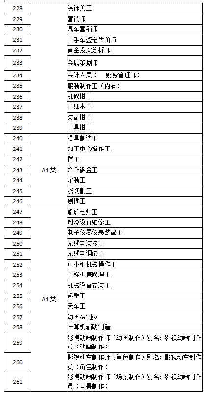 深圳市失業(yè)保險(xiǎn)技能提升補(bǔ)貼工種目錄