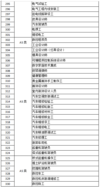 深圳市失業(yè)保險(xiǎn)技能提升補(bǔ)貼工種目錄