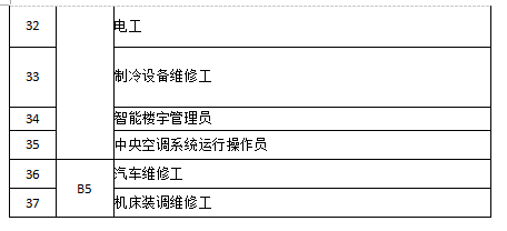 深圳市失業(yè)保險(xiǎn)技能提升補(bǔ)貼工種目錄