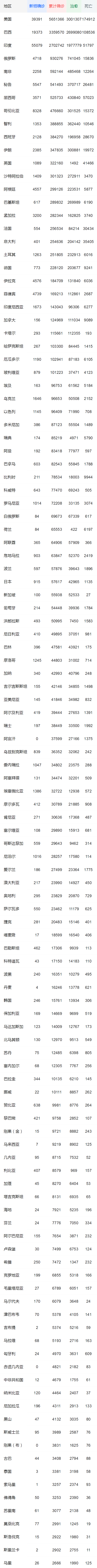 全球新冠患者累計(jì)確診22267250例 死亡782697例