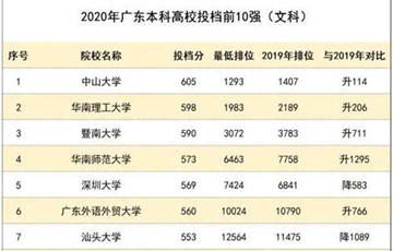 今年廣東本科高校投檔線排行榜出爐