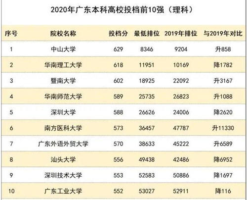 今年廣東本科高校投檔線排行榜出爐