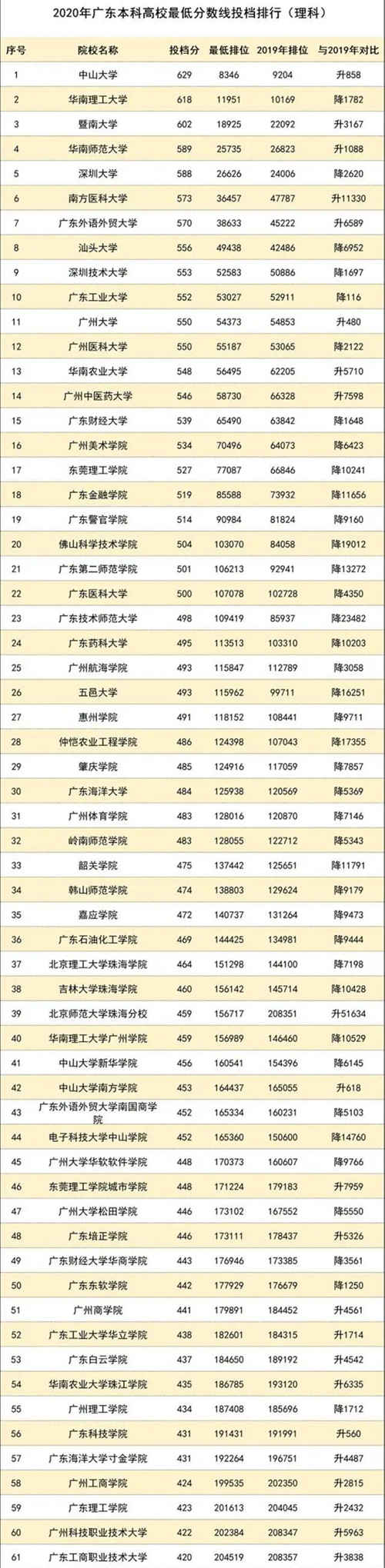 今年廣東本科高校投檔線排行榜出爐