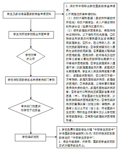 申請流程