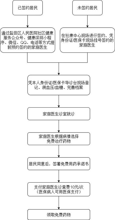 2020深圳鹽田區(qū)兩病免費(fèi)藥物領(lǐng)取流程