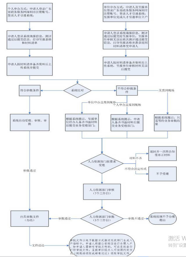 2020年深圳在職人才引進辦理指南(個人申辦)