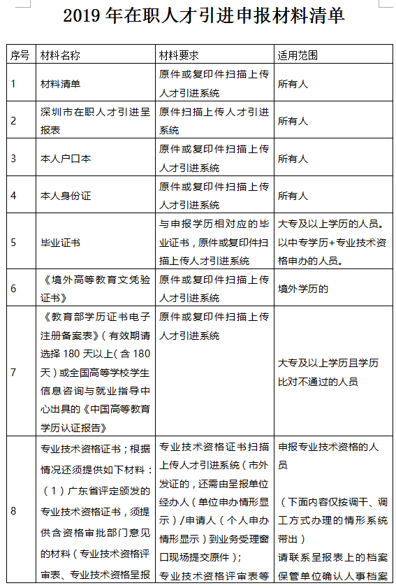 2020年深圳在職人才引進辦理指南(個人申辦)