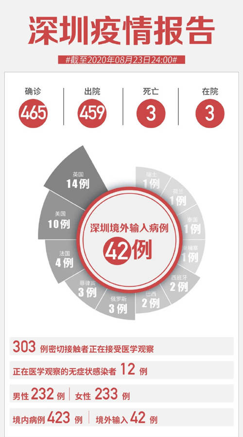 深圳疫情最新通報 8月23日無新增病例