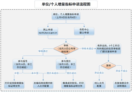 粵B搖號