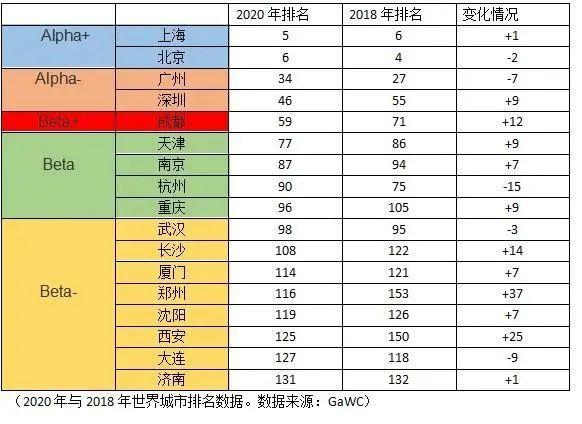 最新世界城市排名：中國(guó)內(nèi)地10城入圍全球百?gòu)?qiáng)