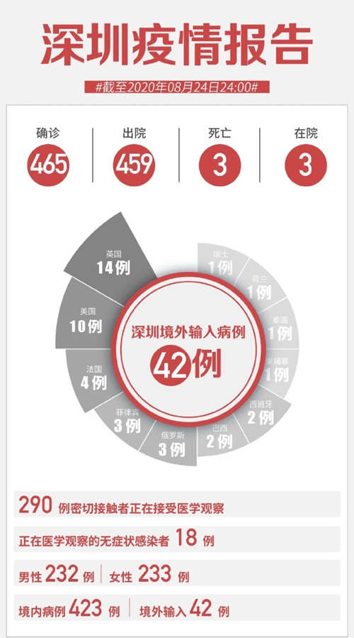 深圳新增6例無癥狀感染者 來自俄羅斯