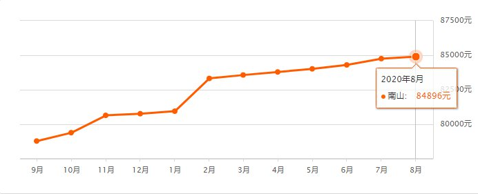 2020年8月深圳各區(qū)二手房?jī)r(jià)格走勢(shì)圖