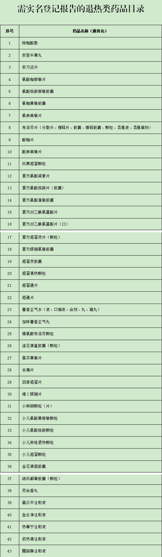 疫情期間需實名登記的退熱類藥品目錄清單