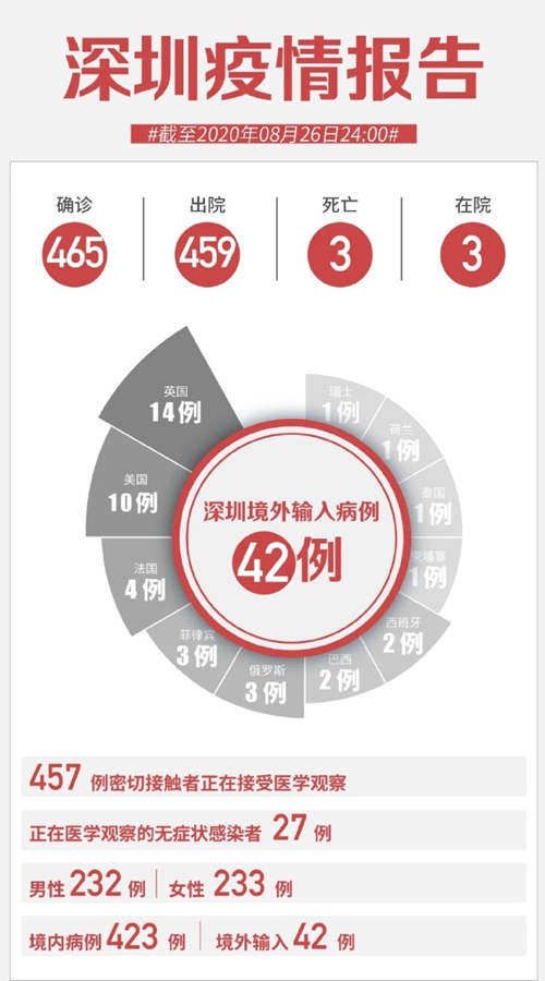 深圳8月26日新增無癥狀感染者3例 來自俄羅斯