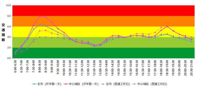 9月1日小心“開學(xué)堵” 這些路段躲著走