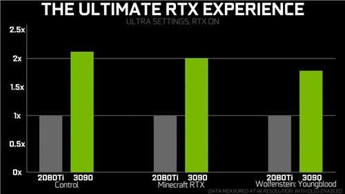 英偉達(dá)RTX 3090游戲性能曝光 光追性能提升一倍