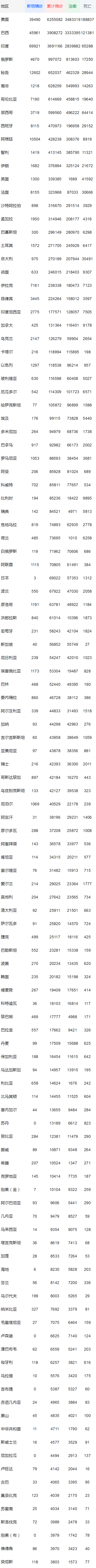 全球累計(jì)確診新冠病例25861477例 死亡859408例