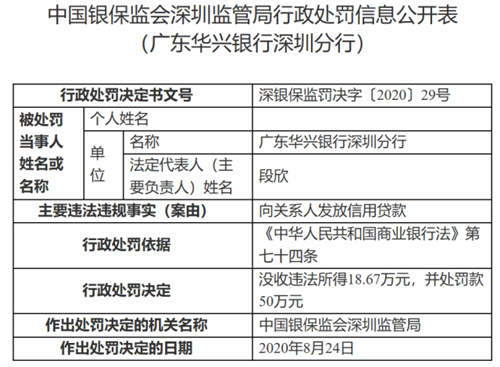 廣東華興銀行深圳分行被罰逾118萬元