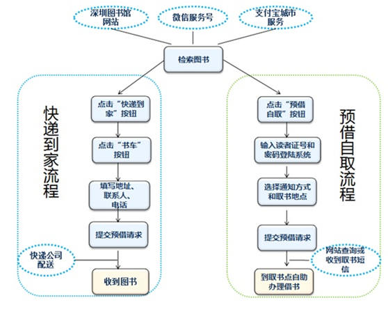 深圳圖書館預(yù)借送書上門服務(wù)指引