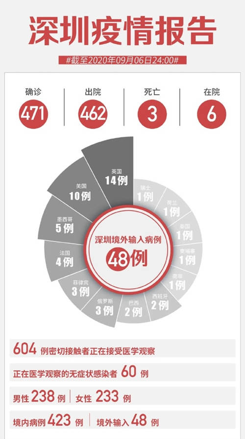 深圳9月6日疫情通報 新增無癥狀感染者5例