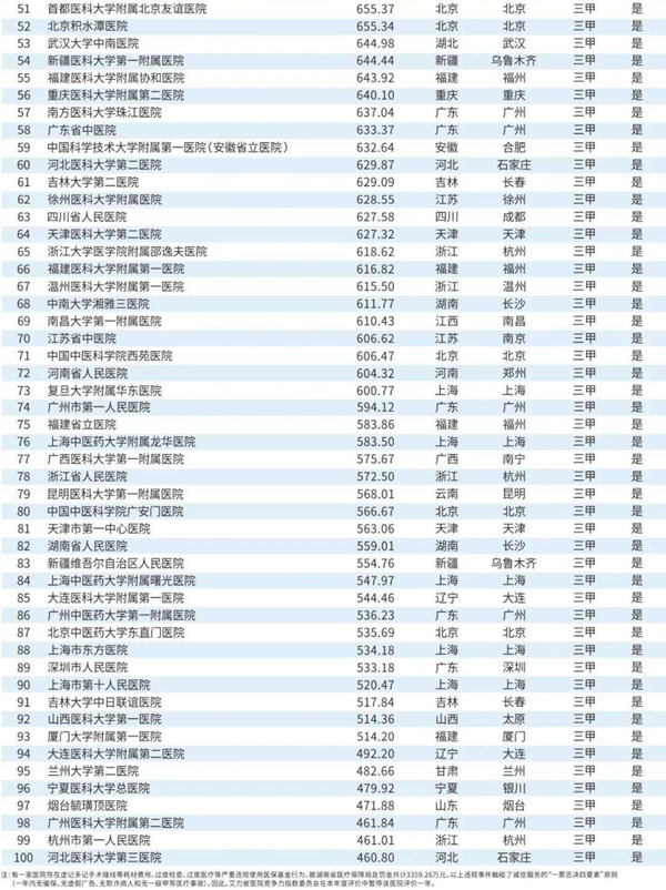 廣東12家醫(yī)院躋身中國頂級醫(yī)院100強(qiáng)