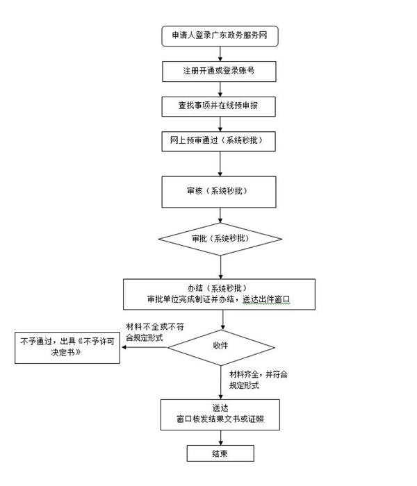 深圳公共場所衛(wèi)生許可證申請變更指南