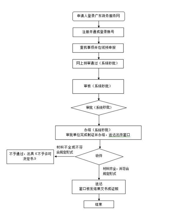 深圳公共場所衛(wèi)生許可證申請補辦指南