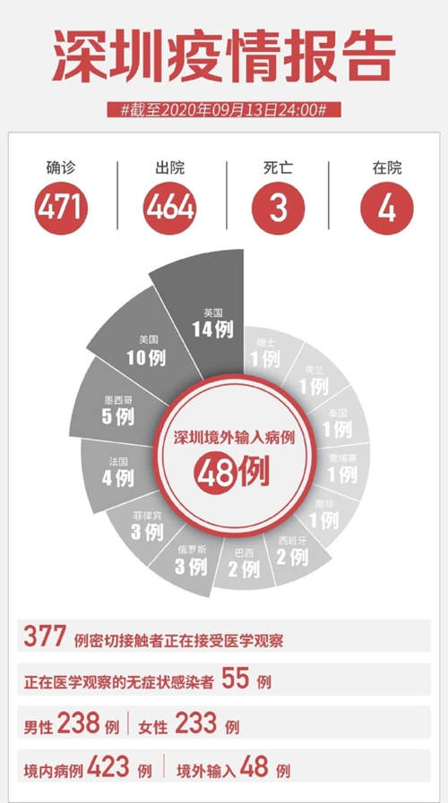 深圳9月13日新增無癥狀感染者2例 均為中國籍