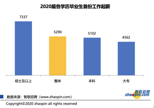 應屆畢業(yè)生平均起薪5290元/月