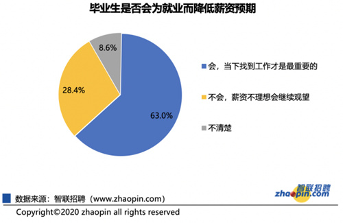 應屆畢業(yè)生平均起薪5290元/月