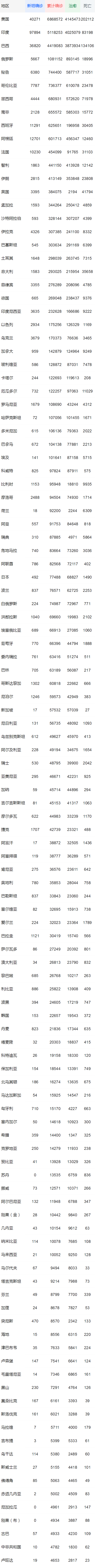 全球累計(jì)確診新冠病例30310226例 死亡949709例