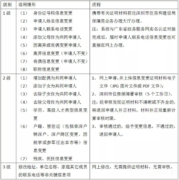 2020深圳保障房添加共同申請人需要哪些材料