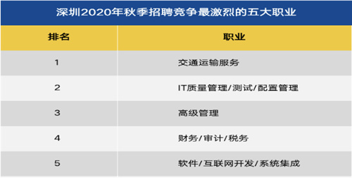 深圳2020年秋季求職平均薪酬出爐