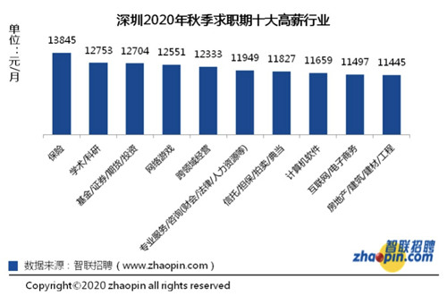 深圳2020年秋季求職平均薪酬出爐