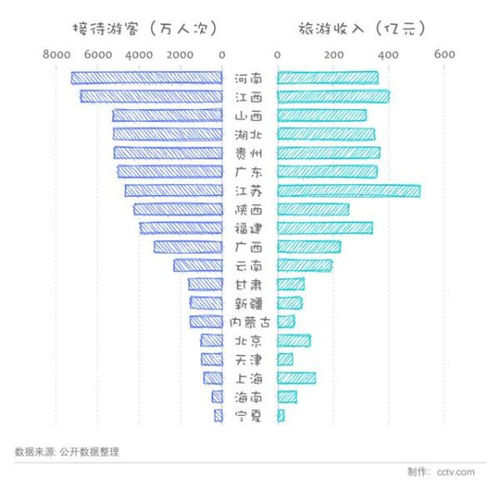 各省國(guó)慶中秋旅游“成績(jī)單”出爐