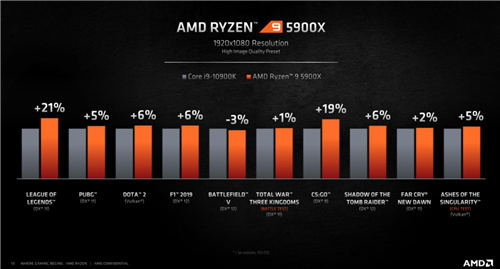 AMD銳龍5000系列正式發(fā)布 售價(jià)299美元