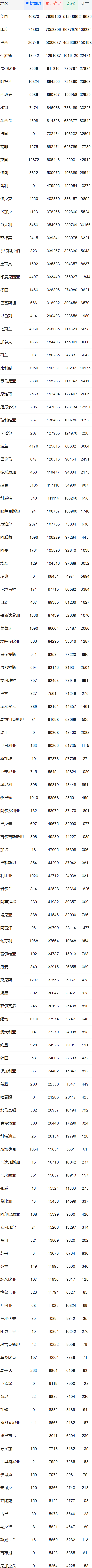 全球累計(jì)確診新冠肺炎37705125例 死亡1080602例