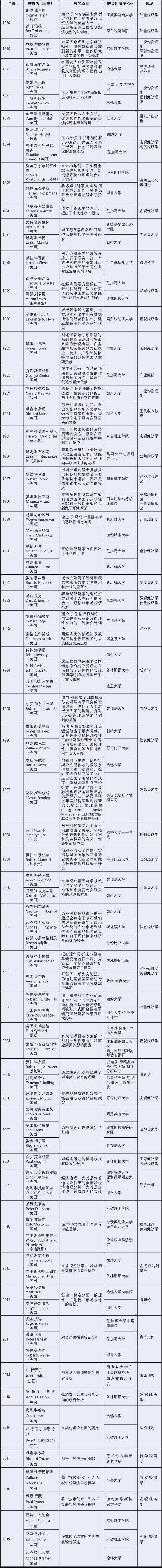 2020年諾貝爾經(jīng)濟(jì)學(xué)獎揭曉 “拍賣理論”獲獎