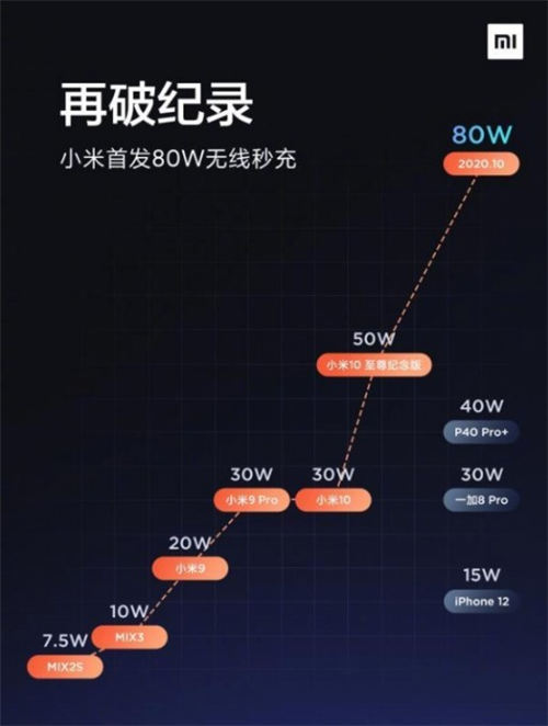 小米發(fā)布80W無線快充 4000毫安充滿只需19分鐘