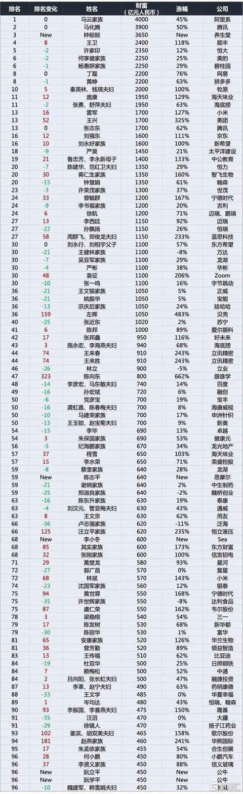 《2020胡潤百富榜》百強(qiáng)榜 馬云第一馬化騰第二