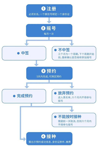 九價(jià)HPV疫苗接種申請(qǐng)延期操作指南