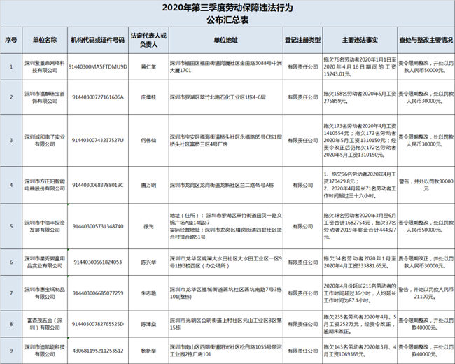 深圳這9家企業(yè)勞動(dòng)保障違法 8家涉及欠薪