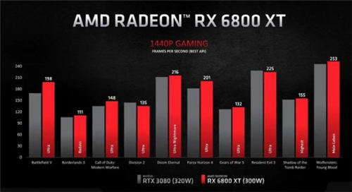 AMD Radeon 6000系列顯卡國(guó)行版價(jià)格公布 4599元起