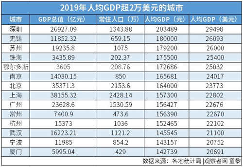 新目標：“人均GDP達到中等發(fā)達國家水平”